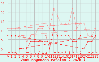 Courbe de la force du vent pour Radauti