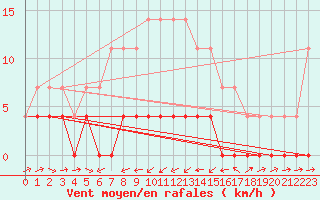 Courbe de la force du vent pour Paltinis Sibiu