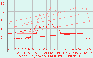 Courbe de la force du vent pour Kiikala lentokentt