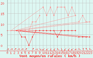 Courbe de la force du vent pour Marienberg