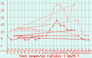 Courbe de la force du vent pour Xativa