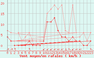 Courbe de la force du vent pour Les Eplatures - La Chaux-de-Fonds (Sw)