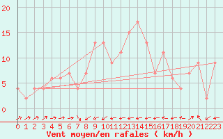 Courbe de la force du vent pour Baltasound