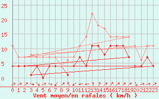 Courbe de la force du vent pour Yecla