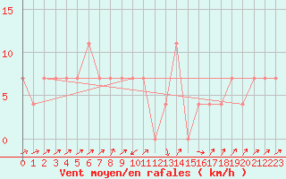 Courbe de la force du vent pour Gutenstein-Mariahilfberg
