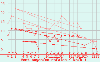 Courbe de la force du vent pour Ecija