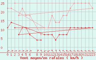 Courbe de la force du vent pour Kajaani Petaisenniska