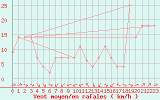 Courbe de la force du vent pour Beja