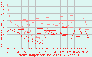 Courbe de la force du vent pour La Brvine (Sw)