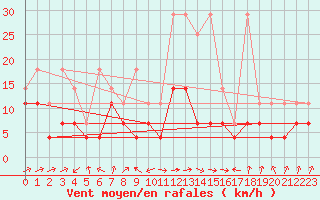 Courbe de la force du vent pour Straubing