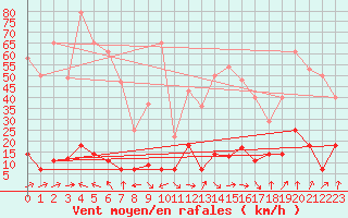 Courbe de la force du vent pour La Molina