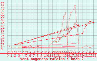 Courbe de la force du vent pour Isle Of Man / Ronaldsway Airport