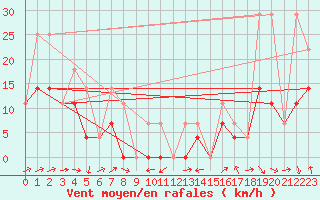 Courbe de la force du vent pour Haines Junction