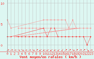 Courbe de la force du vent pour Les Charbonnires (Sw)