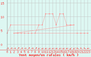 Courbe de la force du vent pour Sillian