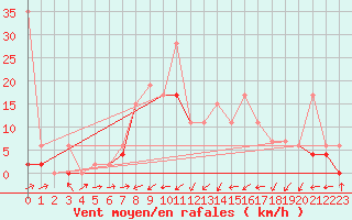 Courbe de la force du vent pour Delemont