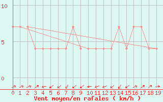 Courbe de la force du vent pour Semmering Pass