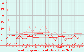 Courbe de la force du vent pour Neuchatel (Sw)