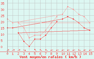 Courbe de la force du vent pour Saint Catherine