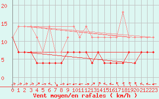 Courbe de la force du vent pour Constance (All)