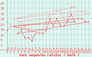 Courbe de la force du vent pour Torungen Fyr