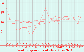 Courbe de la force du vent pour Manston (UK)