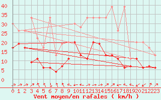 Courbe de la force du vent pour Naluns / Schlivera