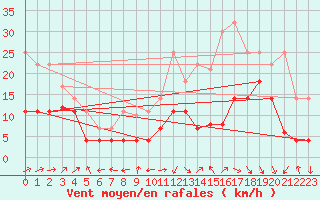 Courbe de la force du vent pour Jerez de Los Caballeros