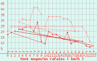Courbe de la force du vent pour Cap Ferret (33)