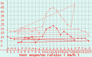 Courbe de la force du vent pour Formigures (66)