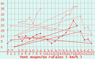 Courbe de la force du vent pour Bonneval - Nivose (73)