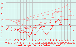 Courbe de la force du vent pour Bourges (18)