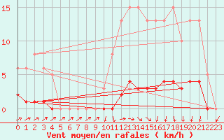 Courbe de la force du vent pour Jarnages (23)