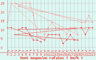 Courbe de la force du vent pour Llanes