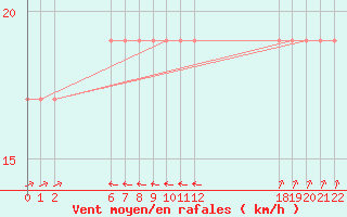 Courbe de la force du vent pour le bateau C6SW3