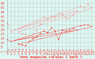 Courbe de la force du vent pour Le Touquet (62)