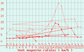 Courbe de la force du vent pour Toulon (83)