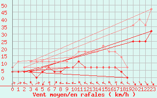 Courbe de la force du vent pour Radauti