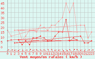 Courbe de la force du vent pour Naluns / Schlivera