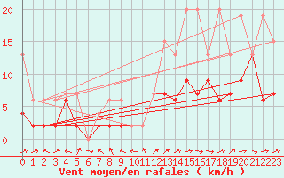 Courbe de la force du vent pour Engelberg