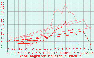Courbe de la force du vent pour Montdardier (30)
