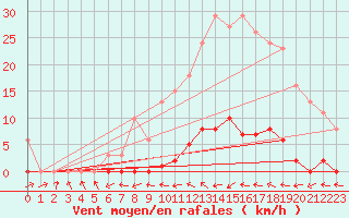 Courbe de la force du vent pour Frontenay (79)