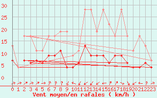 Courbe de la force du vent pour Oberriet / Kriessern