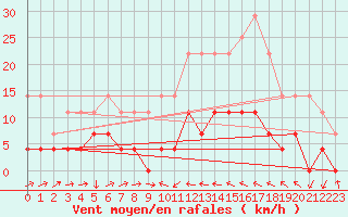 Courbe de la force du vent pour Valencia