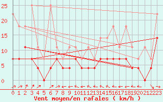 Courbe de la force du vent pour Muehlacker