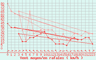 Courbe de la force du vent pour Weinbiet