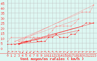 Courbe de la force du vent pour Saint-Hubert (Be)