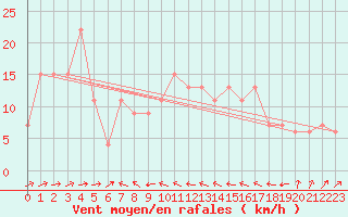 Courbe de la force du vent pour Bejaia