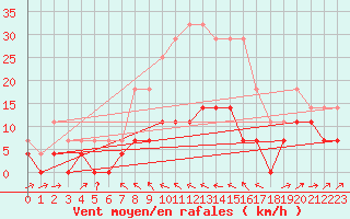 Courbe de la force du vent pour Radauti