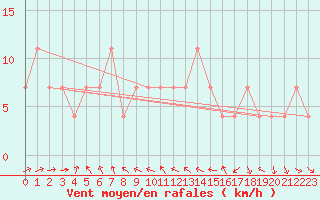 Courbe de la force du vent pour Helsinki Kaisaniemi